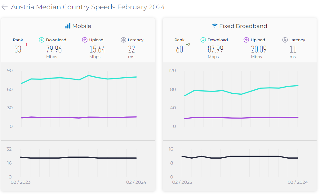 Austria Mobile Internet Speed